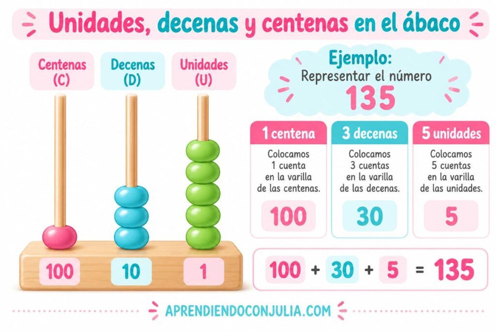 Unidades, decenas y centenas en el ábaco para niños: ejemplo visual de cómo representar el número 135 con 1 centena, 3 decenas y 5 unidades.